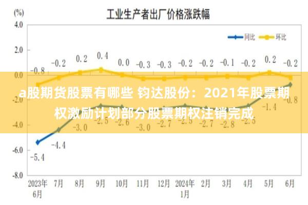 a股期货股票有哪些 钧达股份：2021年股票期权激励计划部分股票期权注销完成